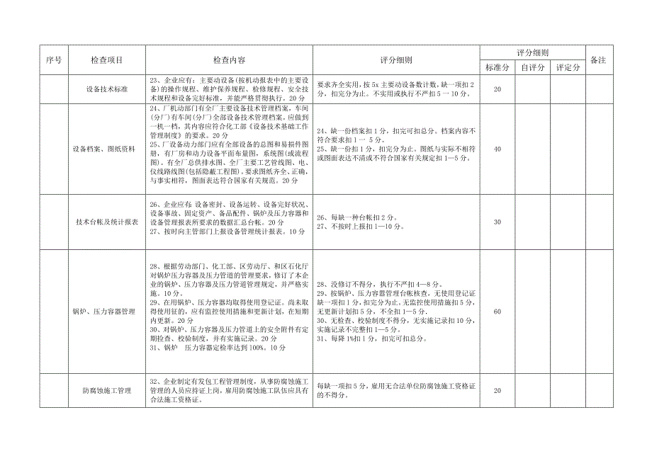 石化系统无泄漏工厂检查验收评分表_第4页