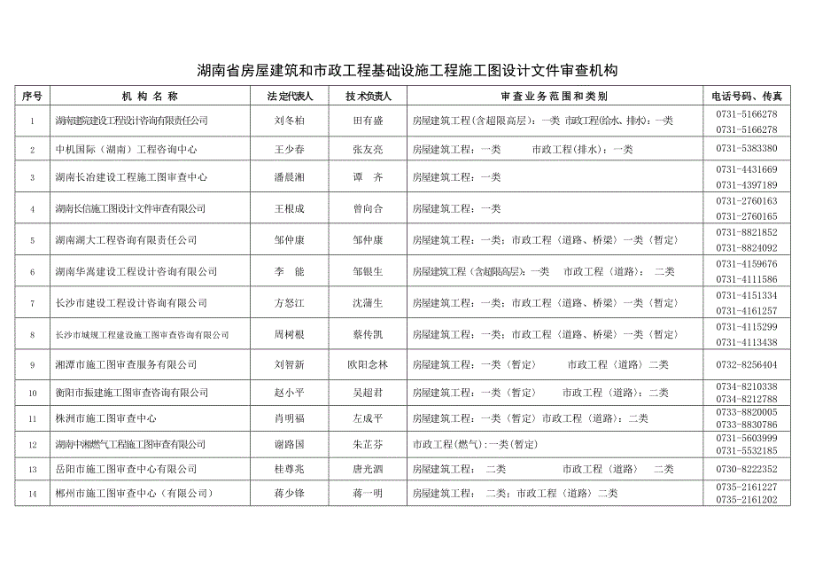 湖南省房屋建筑和市政工程基础设施工程施工图设计文件审查机构_第1页