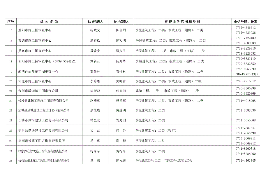 湖南省房屋建筑和市政工程基础设施工程施工图设计文件审查机构_第2页