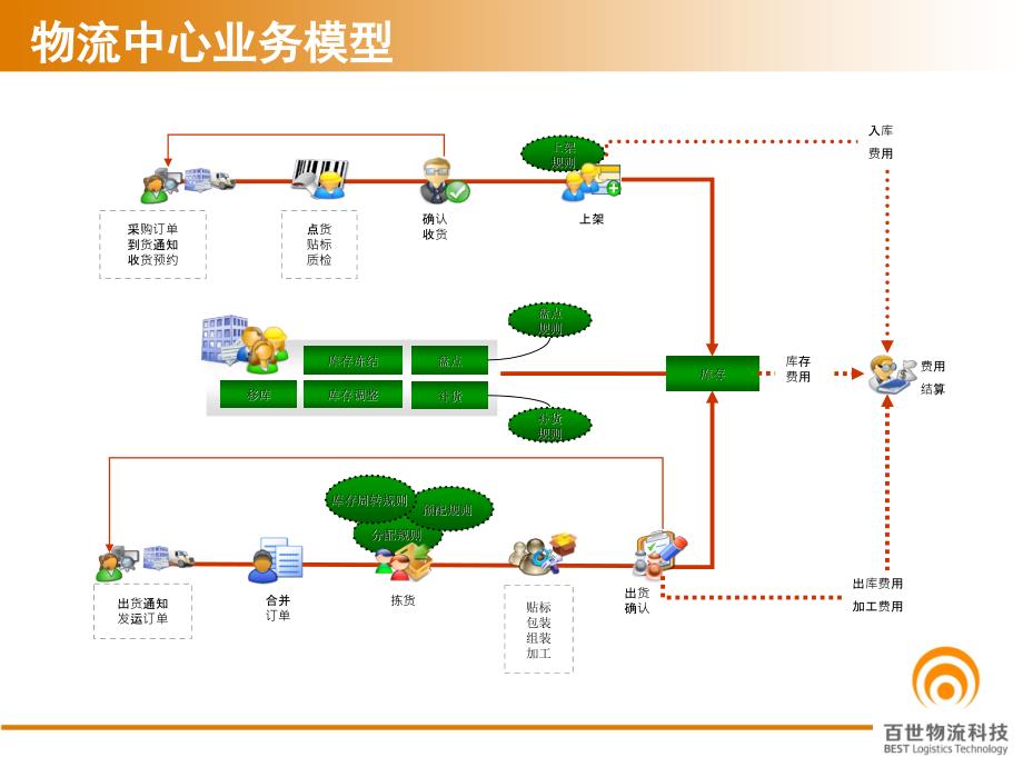 百世仓库管理系统_第3页