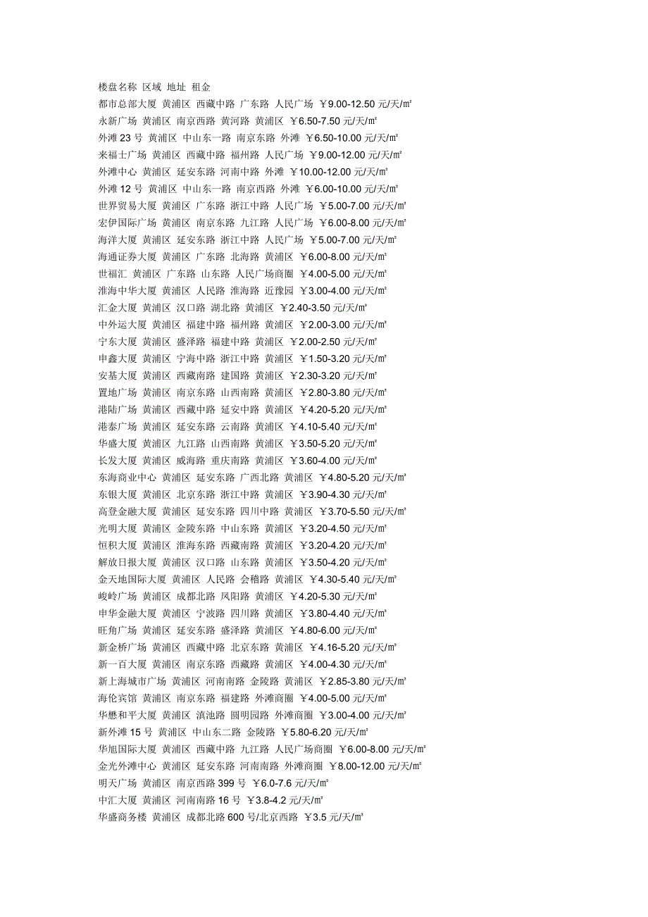 上海市写字楼创意园价格一览_第1页