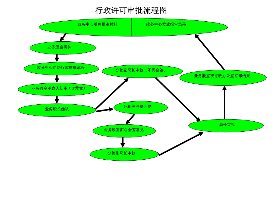 行政许可审批流程图_第1页