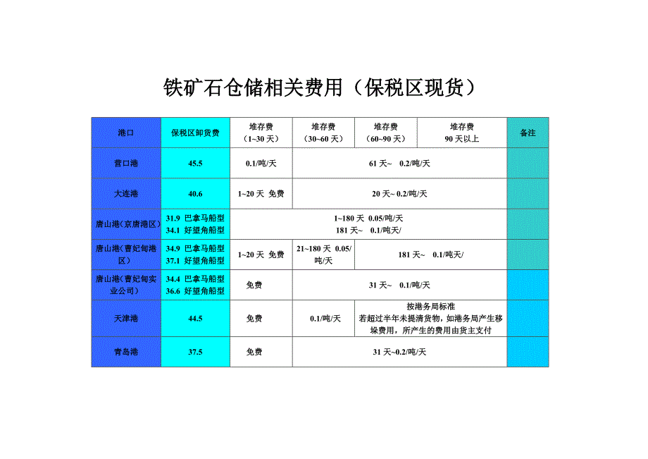 铁矿石仓储相关费用（保税区现货）_第1页