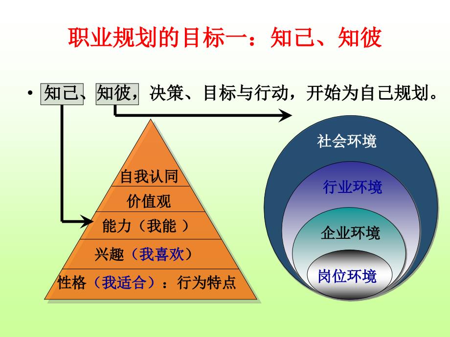 生涯决策与职业规划的撰写_第2页