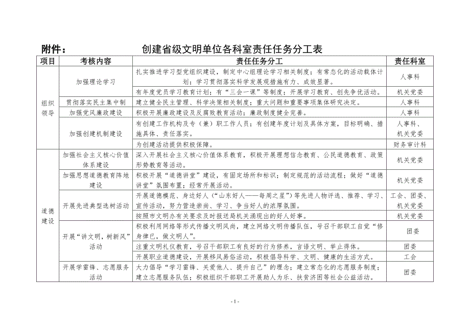 附件：创建省级文明单位各科室责任任务分工表_第1页