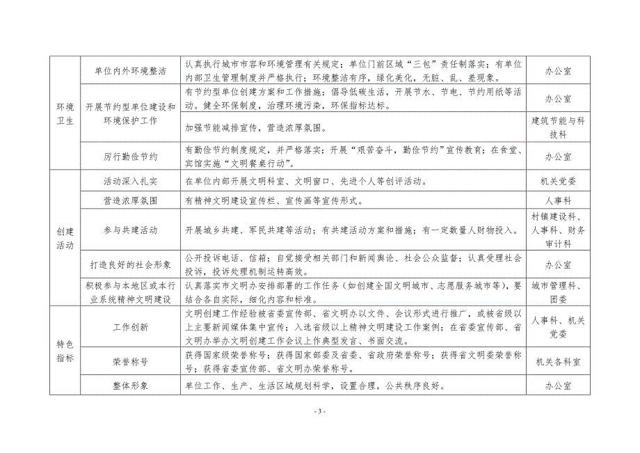 附件：创建省级文明单位各科室责任任务分工表_第3页