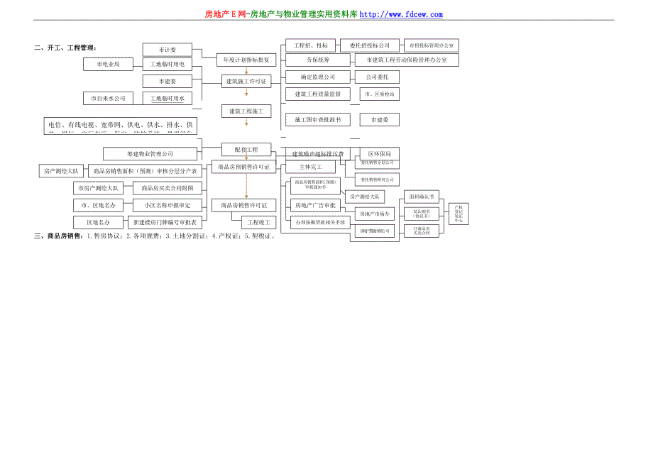 沈阳千缘房地产前期开发工作流程图_第2页