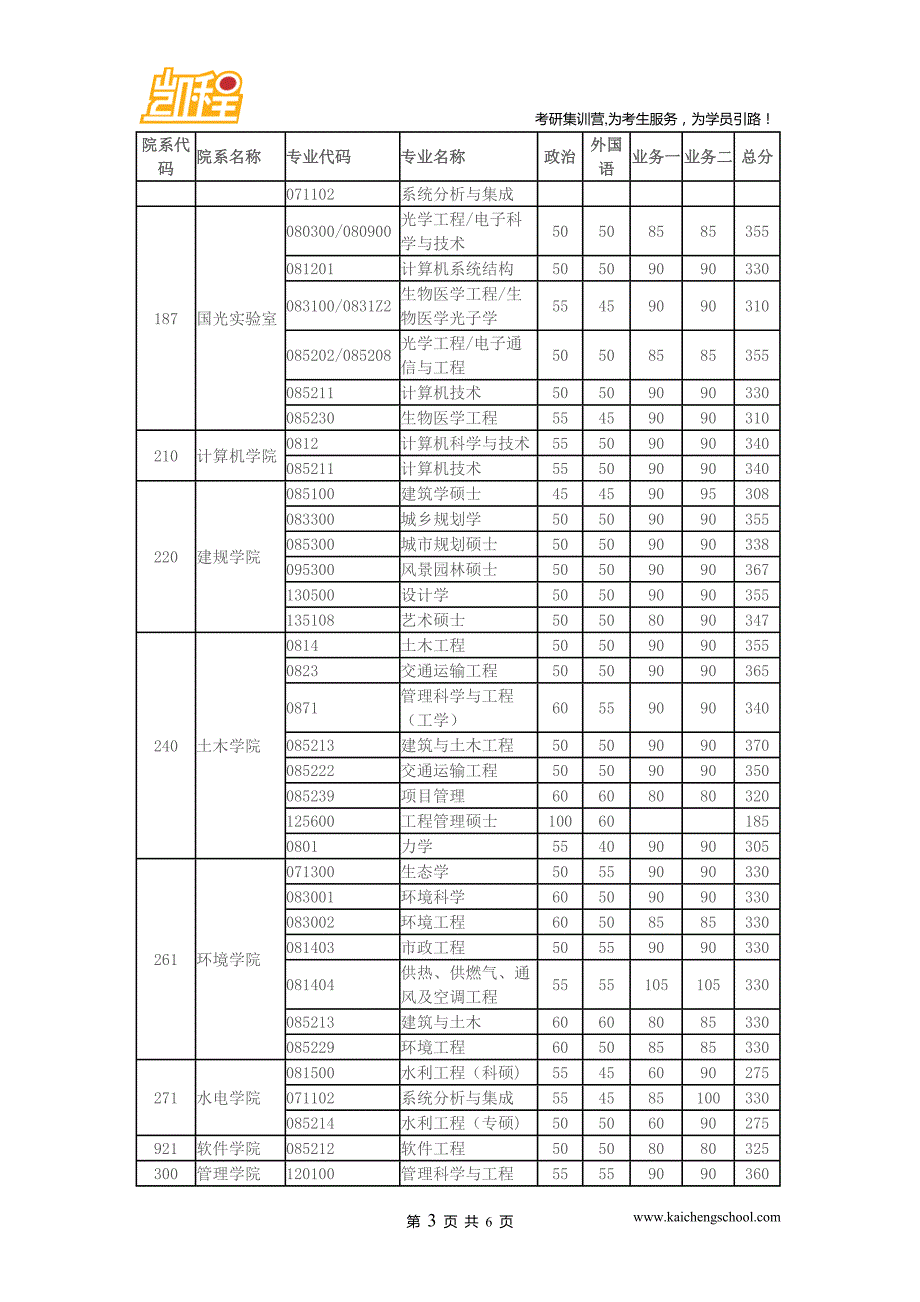 2015年华中科技大学英语语言文学、外国语语言学及应用语言学硕士考研复试分数线是355分_第3页