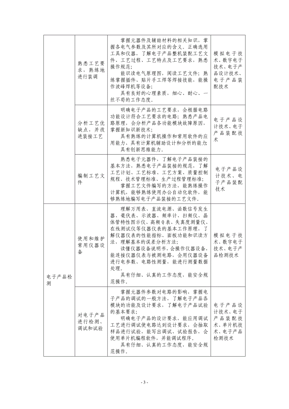 应用电子技术专业实施性人才培养方案_第3页