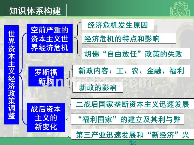 必修2第6单元  资本主义运行机制的调节_第3页