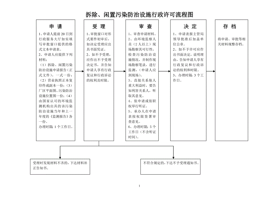 环境保护局行政行政执法流程图_第1页