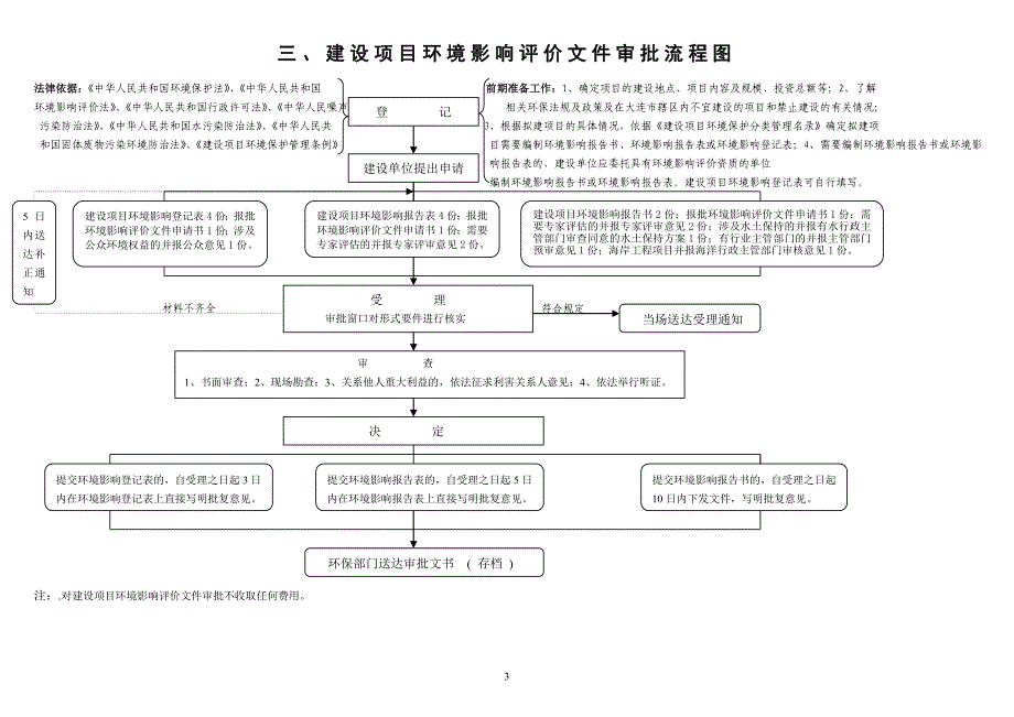 环境保护局行政行政执法流程图_第3页