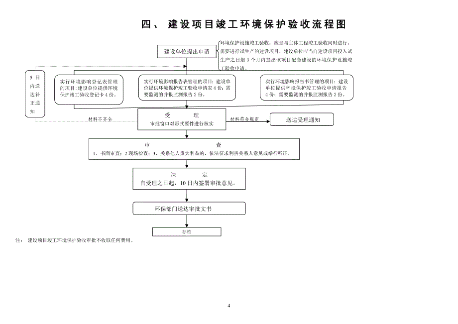 环境保护局行政行政执法流程图_第4页