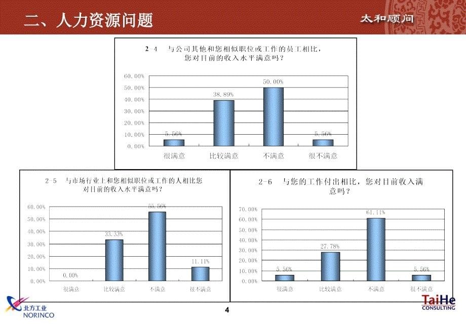 振华石油问卷图表_第5页