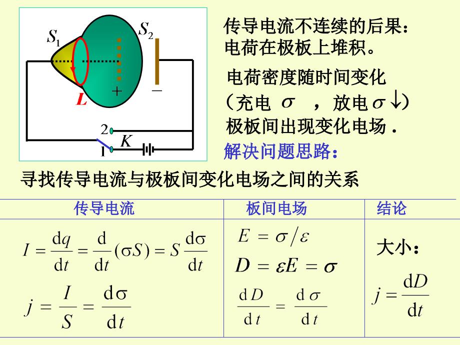 位移电流与麦克斯韦方程组_第4页