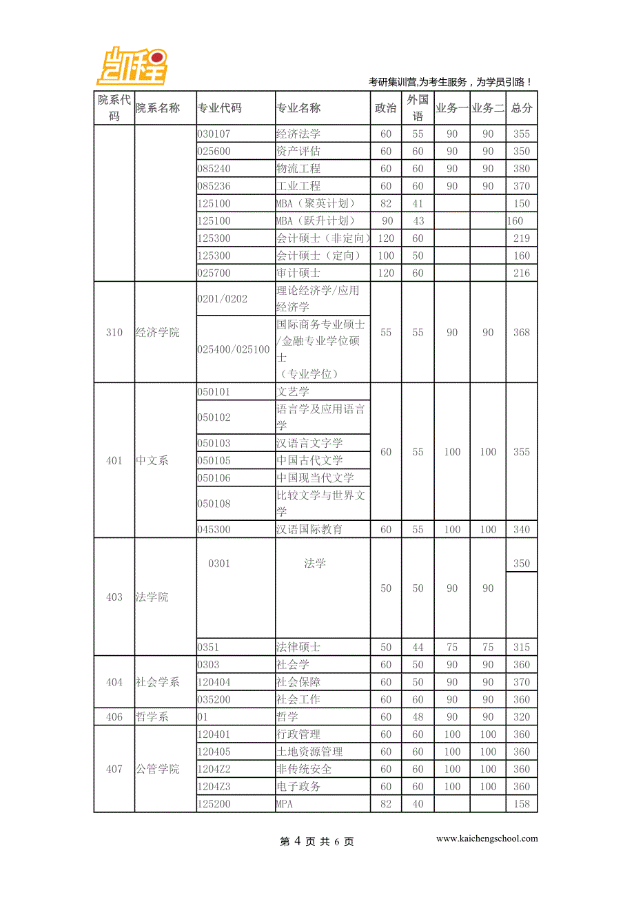 2015年华中科技大学药学考研复试分数线是325分_第4页