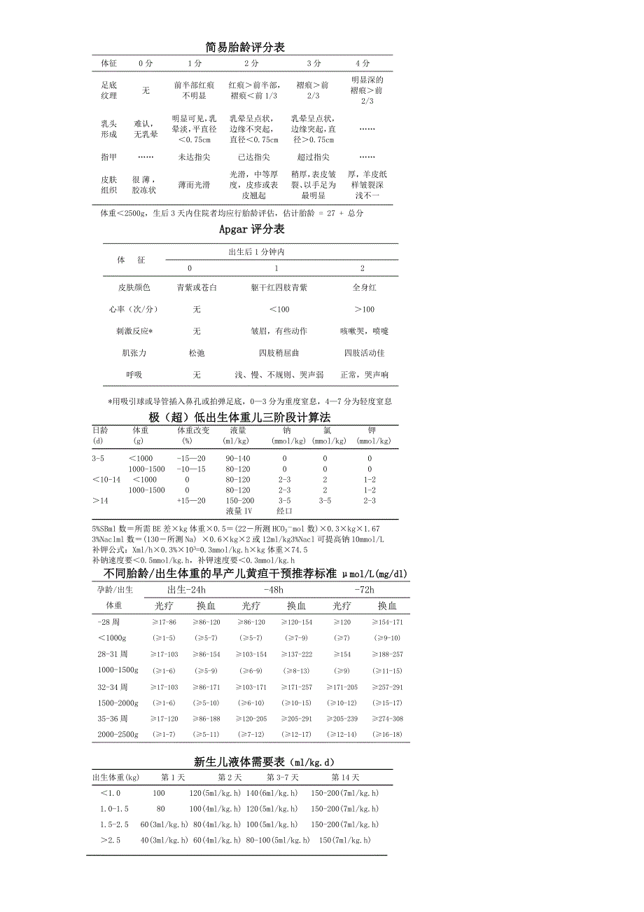 儿科医生随身表(正式)_第1页