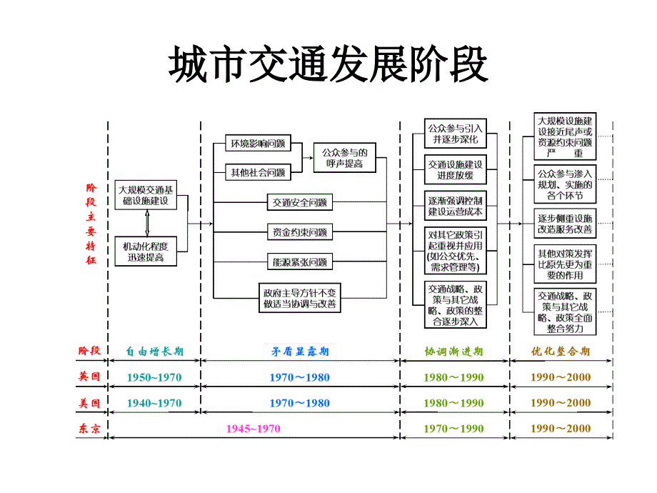 综合交通系统的构成_第2页