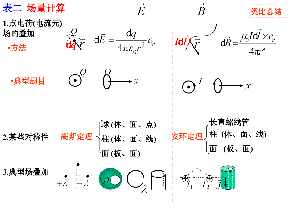 电与磁对比总结汇编_第2页