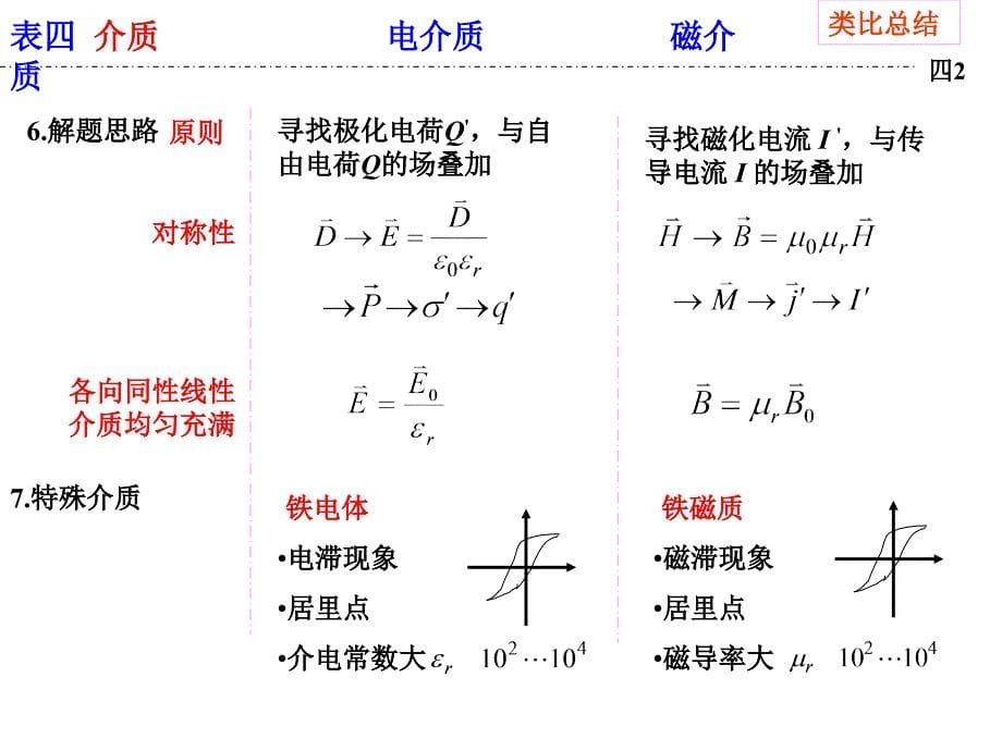 电与磁对比总结汇编_第5页