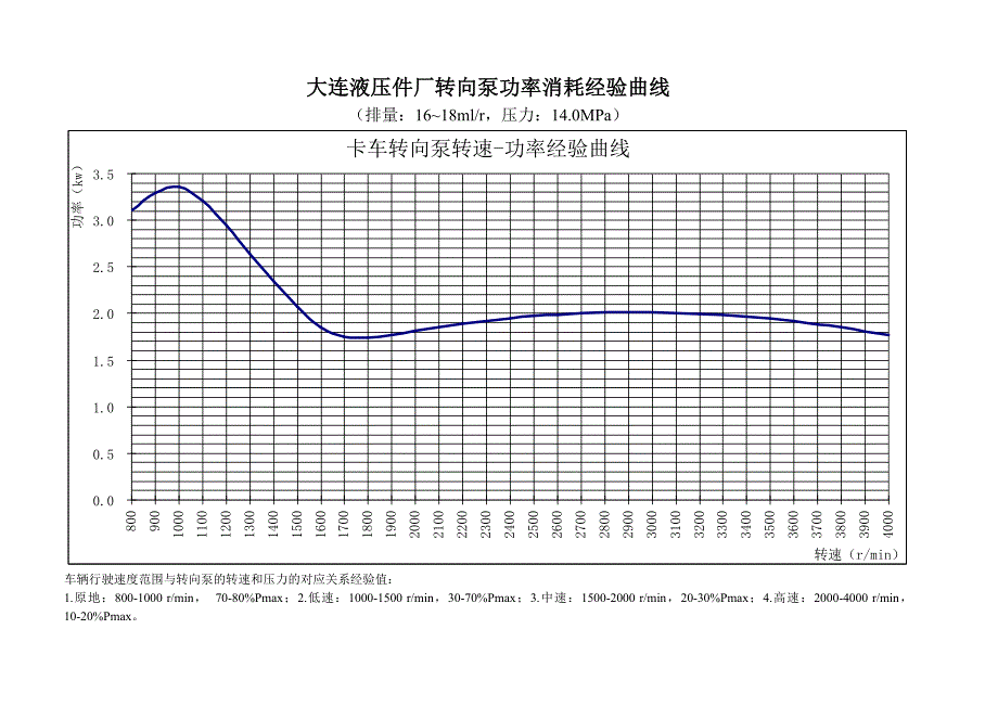 转向泵功率消耗经验曲线_第1页