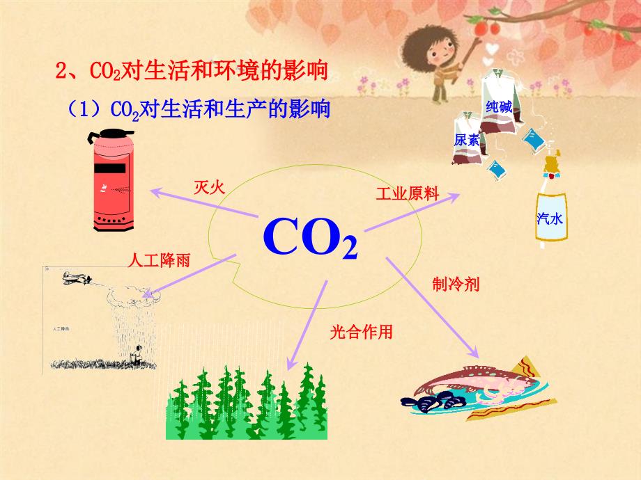 课题3  二氧化碳和一氧化碳(第二课时)_第3页