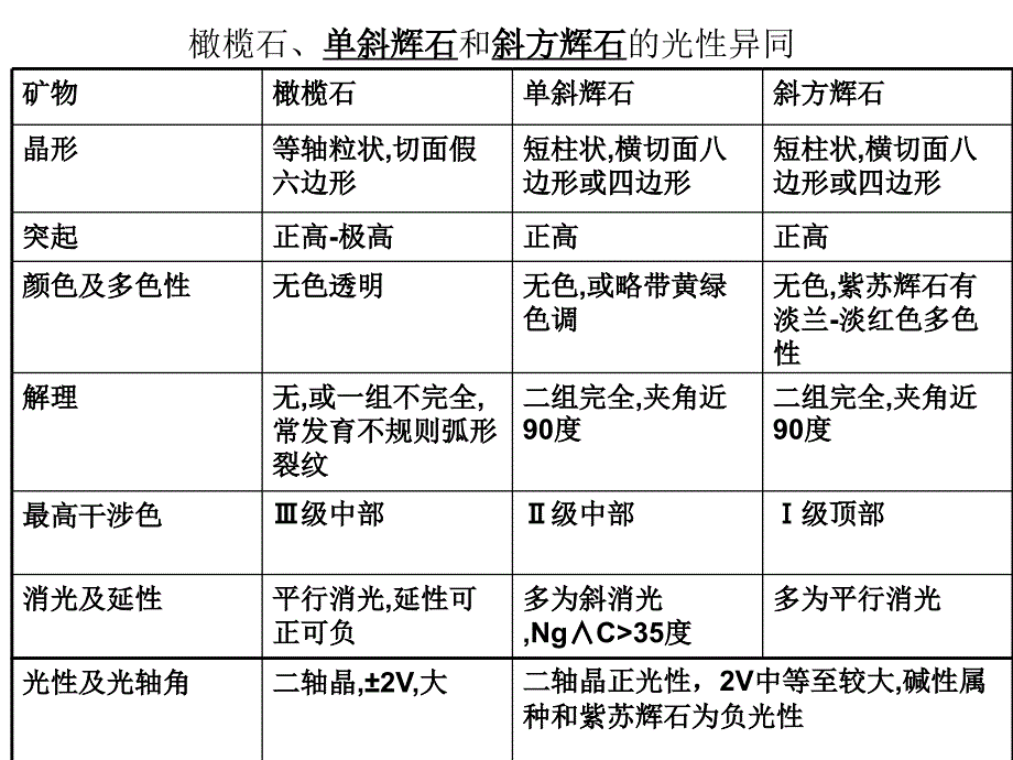 实习十一 橄榄石辉石_第4页