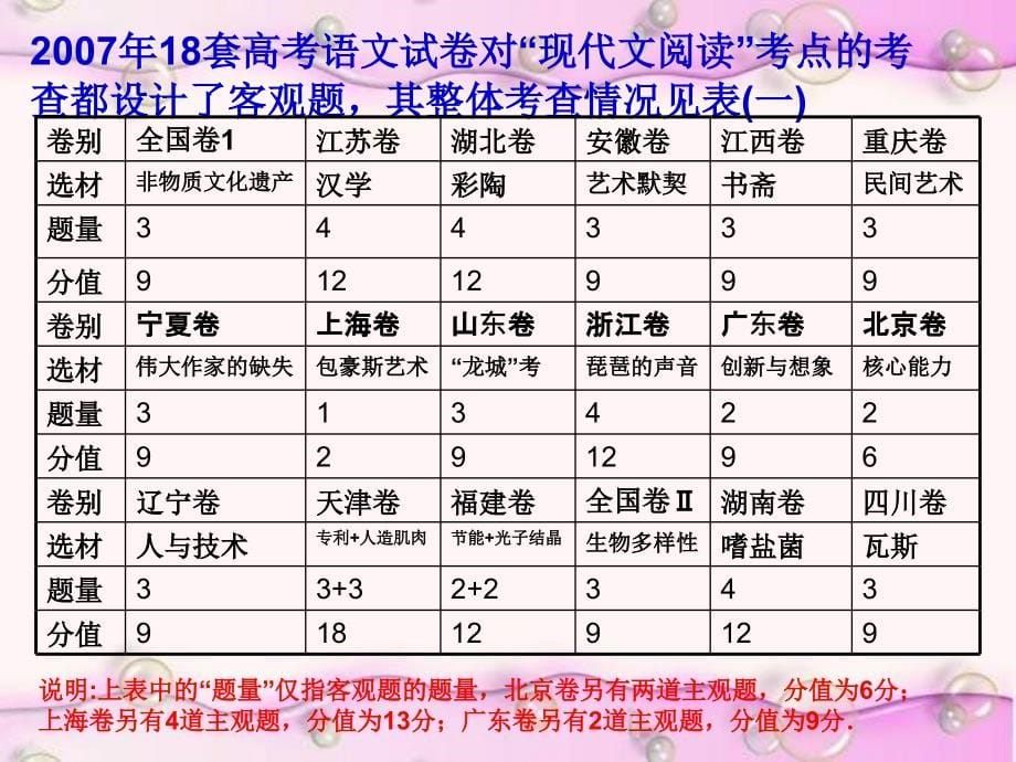 2008高考语文备考讲座现代文阅读_第5页