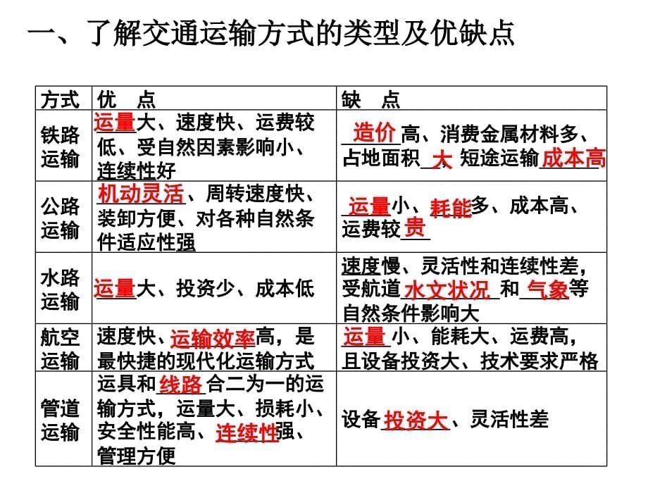 交通运输方式及布局上课课件14_第5页