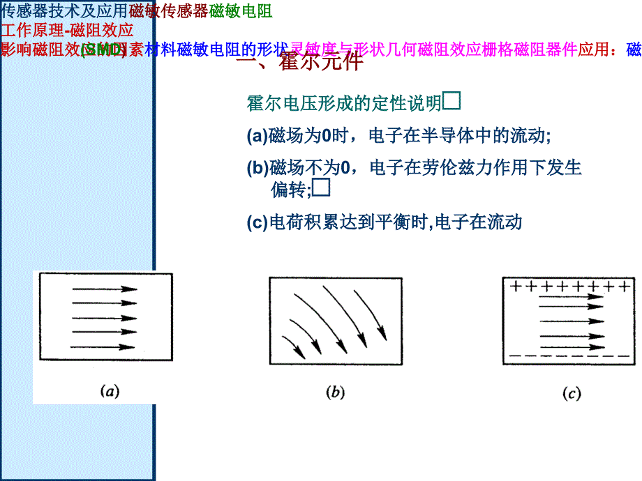 传感器4_5章磁敏传感器_第3页