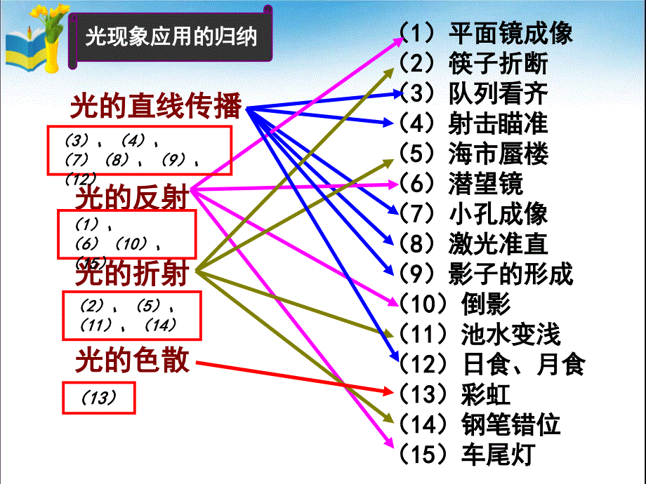 光现象应用的归纳_第1页