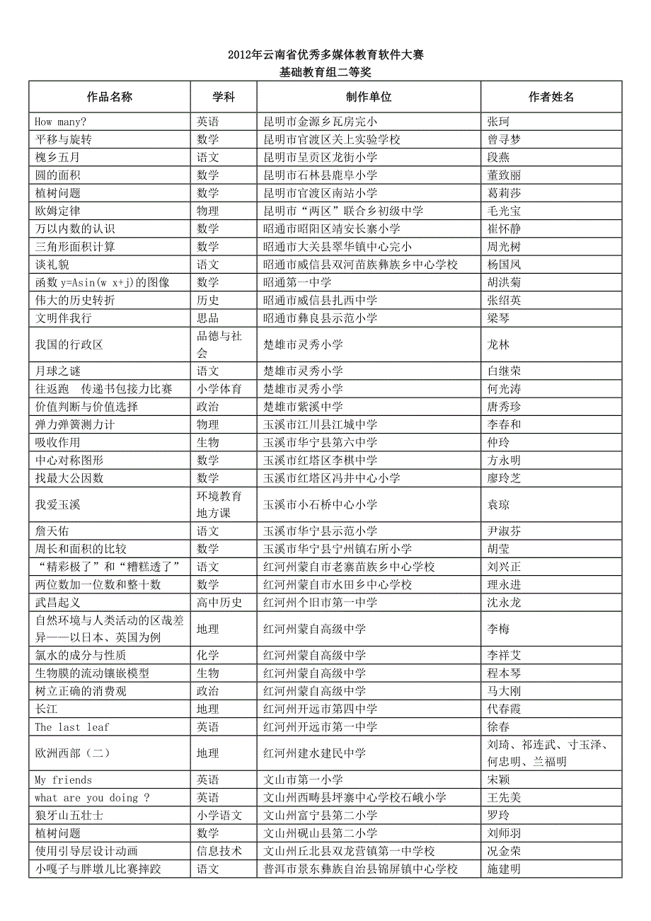 云南省优秀多媒体教育软件大赛公示_第2页