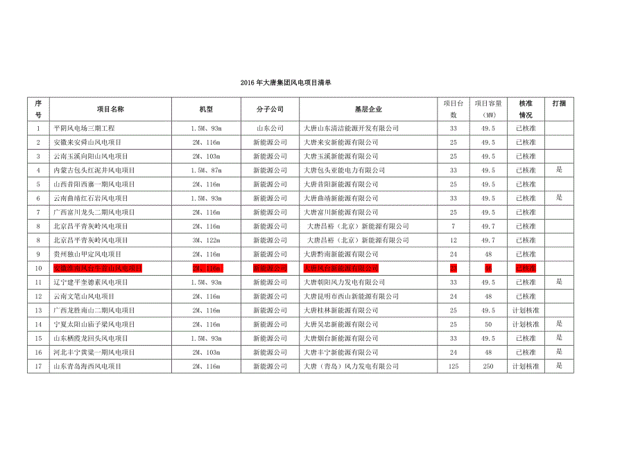 2016大唐风电项目清单_第1页