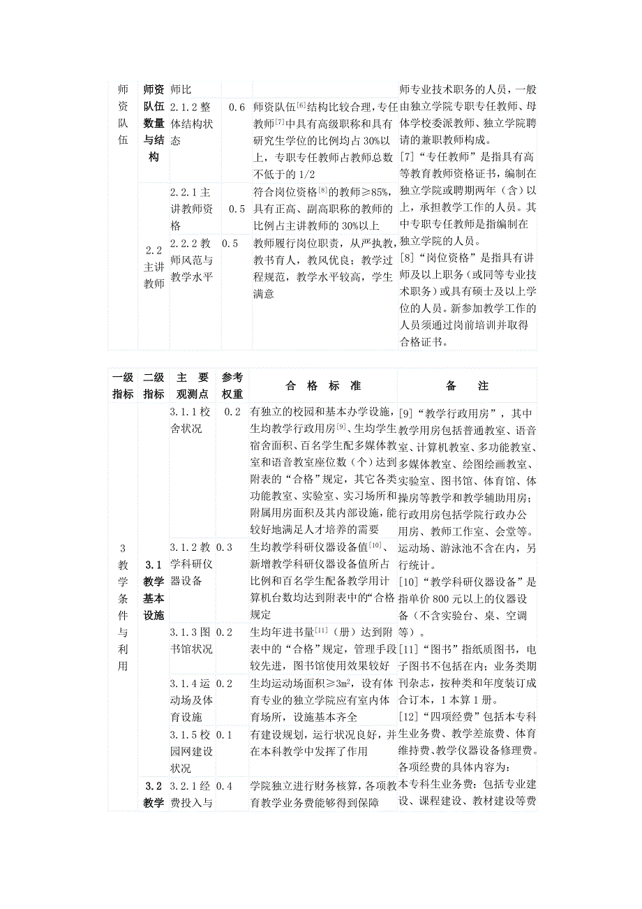 教育部独立学院评估标准_第4页