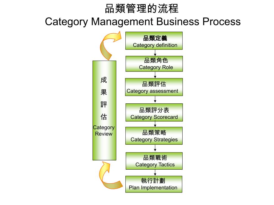 品类管理前四大步骤_第2页