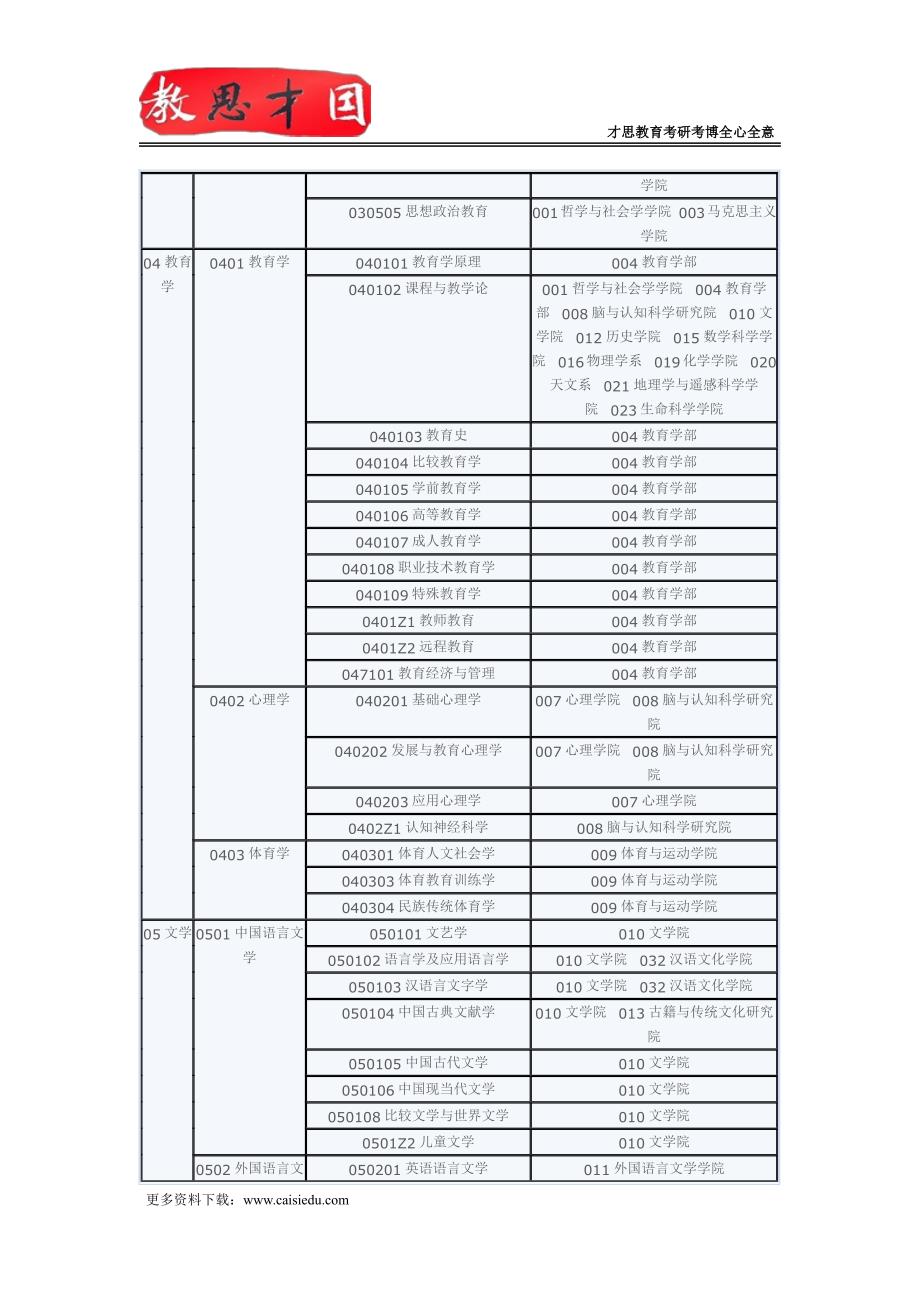 2016年北京师范大学人类学考研真题及指定参考书_第3页