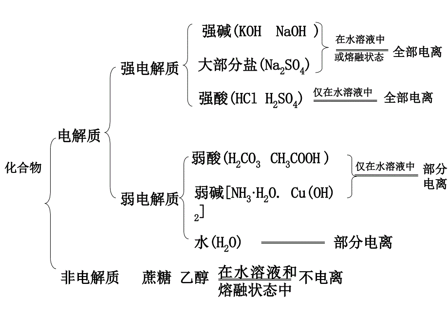 专题三 离子方程式和离子共存_第3页