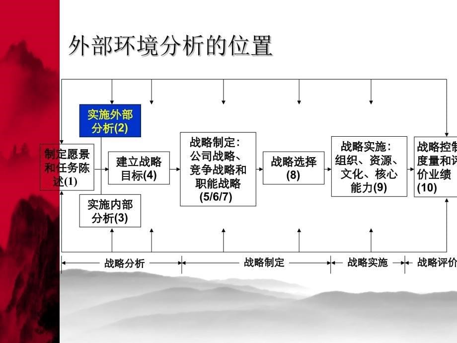 张宇战略管理 第二章 外部环境分析_第5页