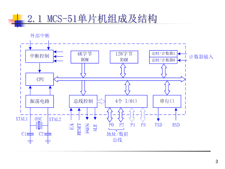 MCS-51单片机结构及原理_第3页