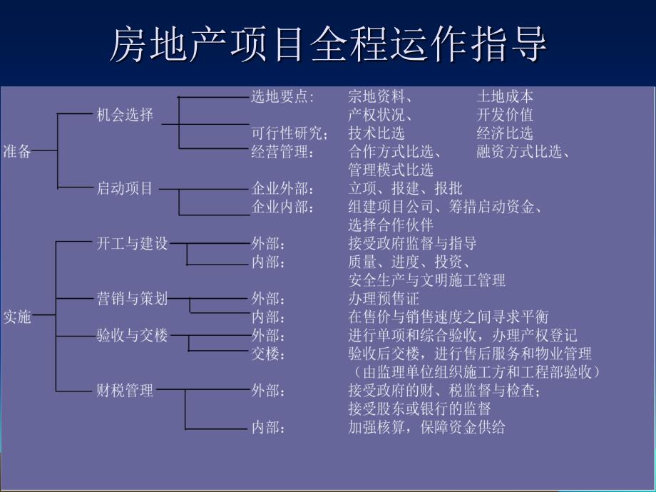 房地产精细化管理_第2页