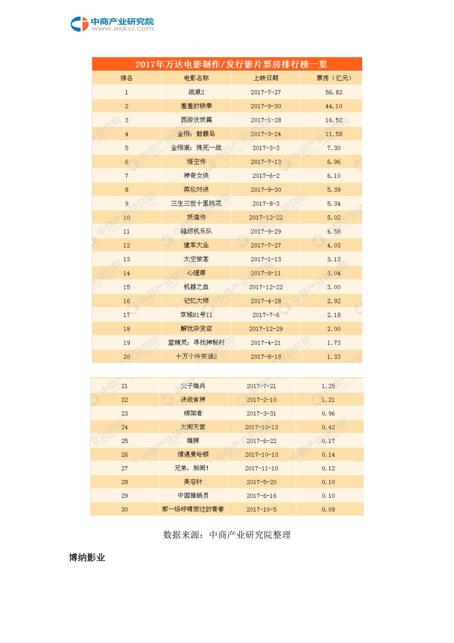 中国大民营影视公司票房大比拼_第3页