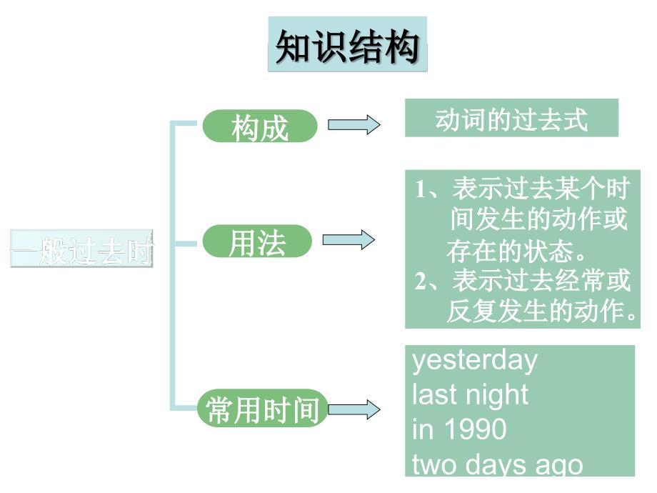 七年级三大时态_第4页