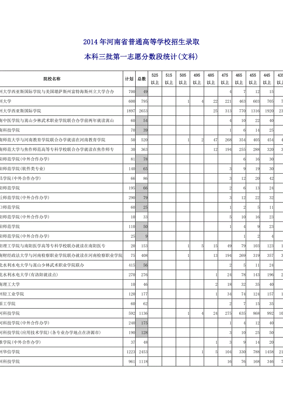 2014年河南省普通高等学校招生录取三本文科投档线_第1页