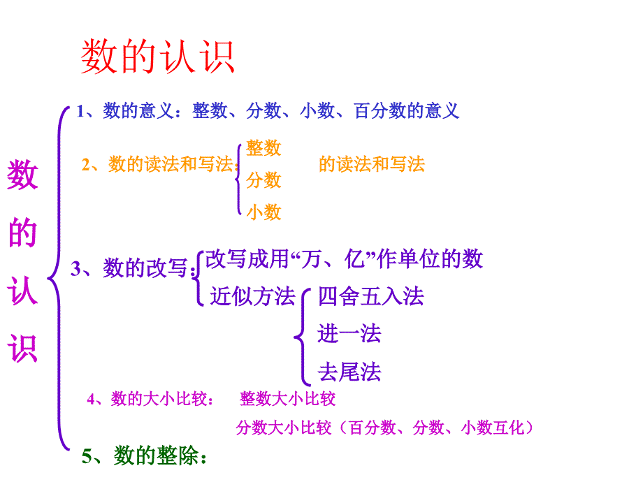 六年级数学全册总复习_第2页