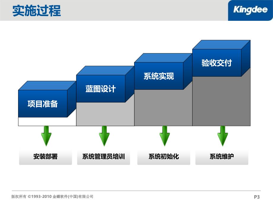 金蝶协同办公系统——功能应用培训(系统管理员)培训_第3页