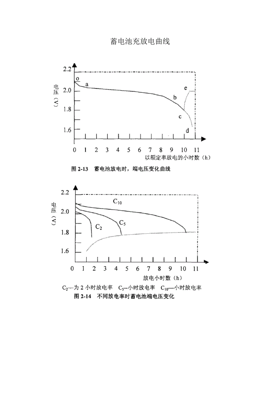 牵引用蓄电池放电曲线表合集_第2页