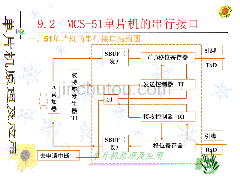 51单片机 MCS-51串行接口_第4页