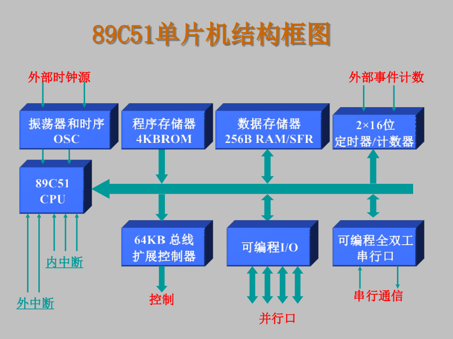 51单片机第二章  硬件结构_第3页