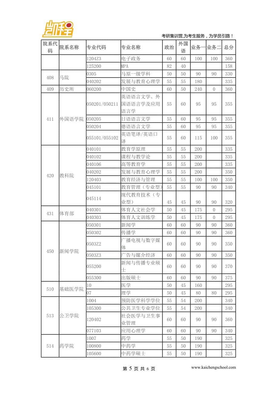 2015年华中科技大学公共卫生专业学位考研复试分数线是340分_第5页