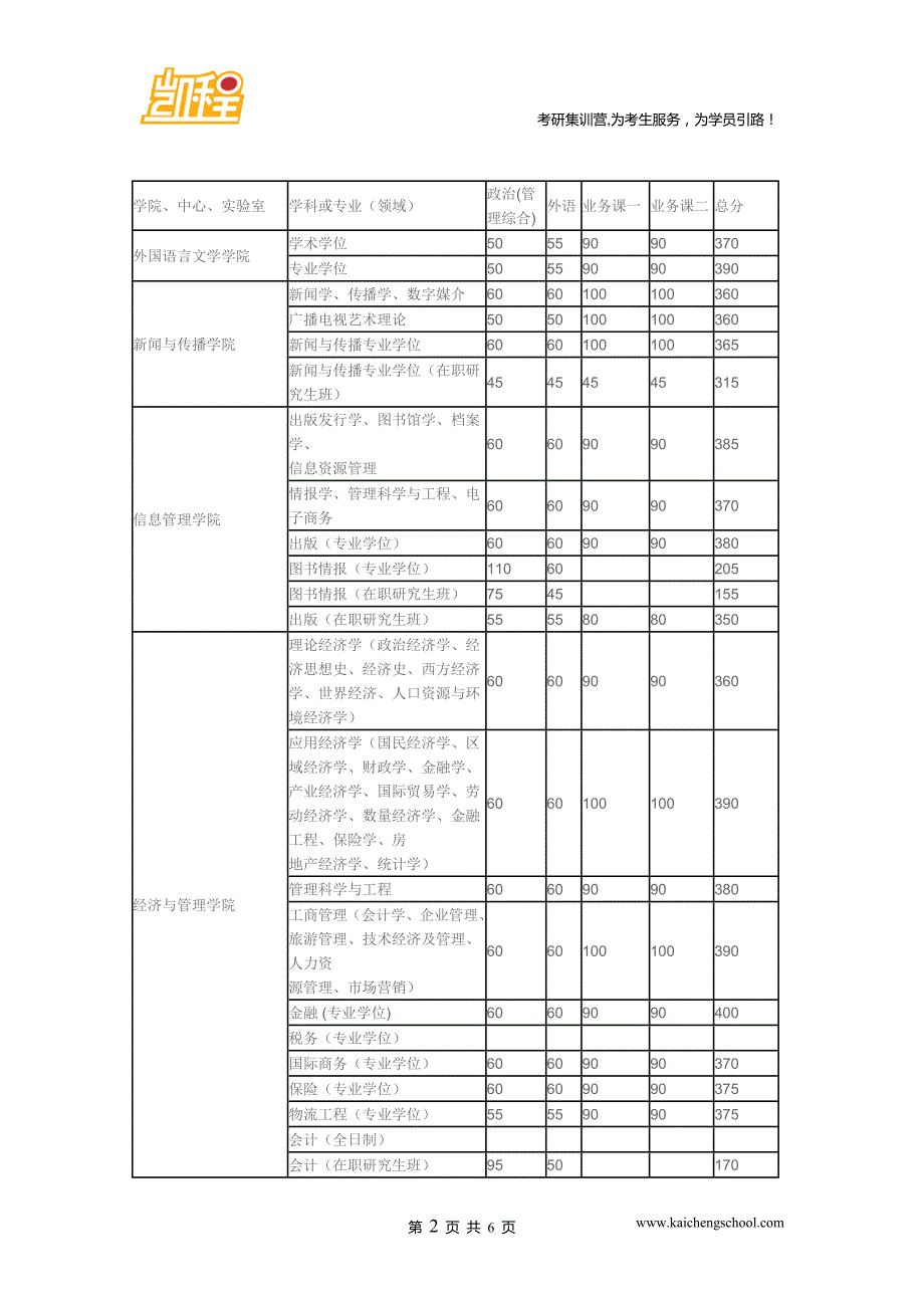 2015年武汉大学语言类(学术学位)复试分数线是365分_第2页
